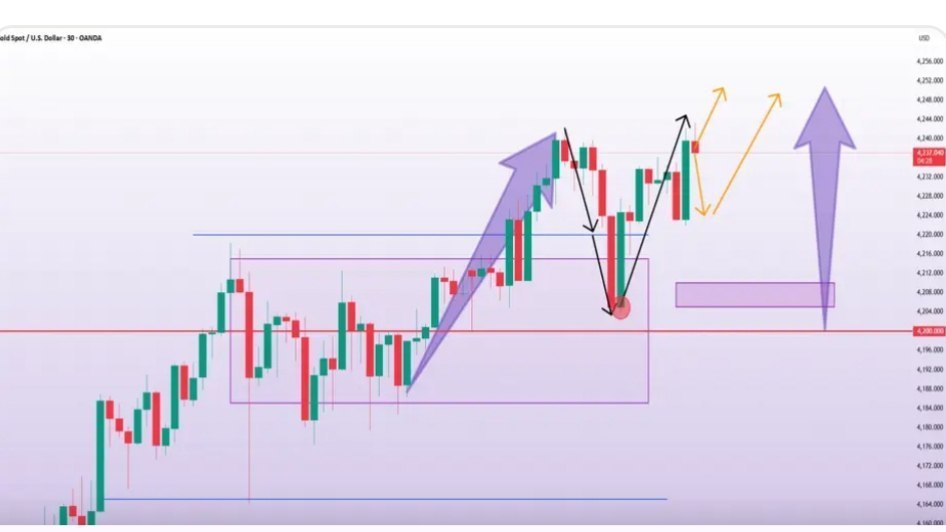 Analysis Gold Signals