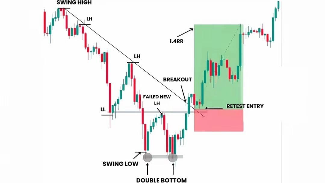 Gold Forex Academy
